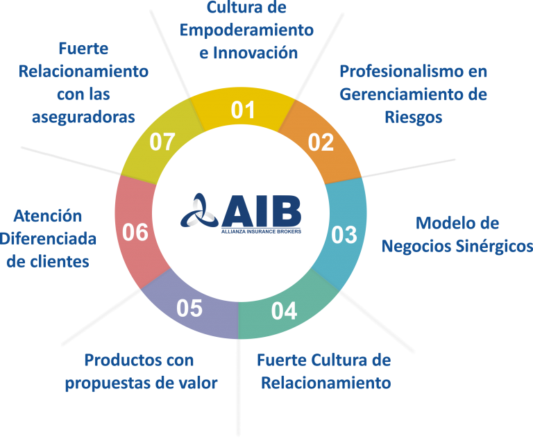 Sobre AIB Aib